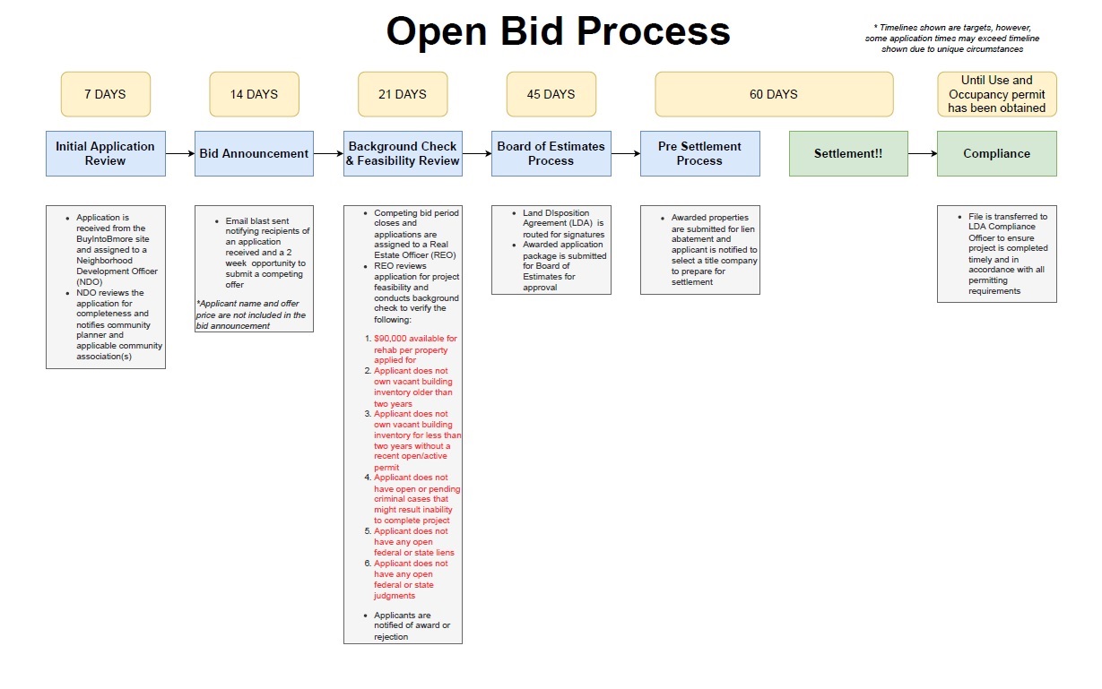 Open Bid Process